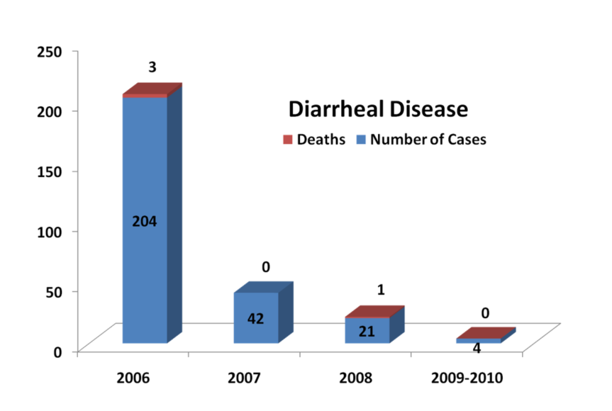 Diarrheal Disease Chart Diarrheal Disease Chart